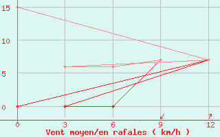 Courbe de la force du vent pour Beja