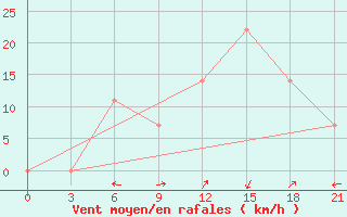 Courbe de la force du vent pour Yerevan Zvartnots