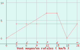 Courbe de la force du vent pour Tihvin