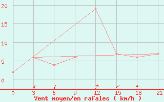 Courbe de la force du vent pour Ronchi Dei Legionari