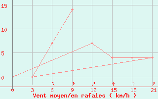 Courbe de la force du vent pour Uzlovaja