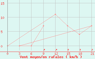 Courbe de la force du vent pour Velizh