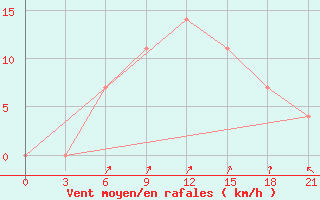 Courbe de la force du vent pour Kanevka