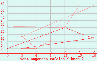 Courbe de la force du vent pour Beja