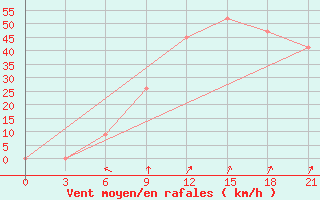 Courbe de la force du vent pour In Salah