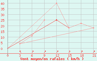 Courbe de la force du vent pour El