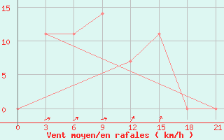 Courbe de la force du vent pour Vysnij Volocek