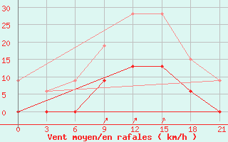 Courbe de la force du vent pour Tatoi