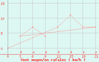 Courbe de la force du vent pour Buj