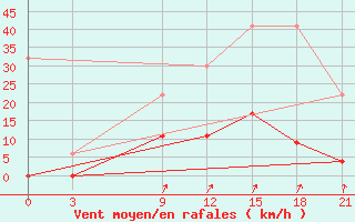 Courbe de la force du vent pour Beja