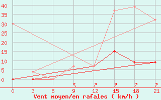 Courbe de la force du vent pour Beja