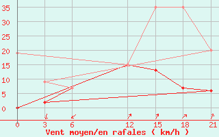 Courbe de la force du vent pour Beja