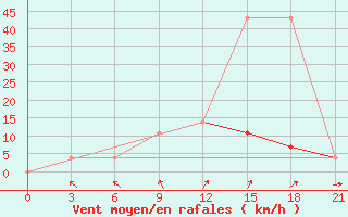 Courbe de la force du vent pour Suojarvi