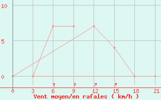 Courbe de la force du vent pour Komsomolec