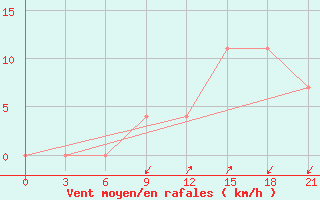 Courbe de la force du vent pour Vlore