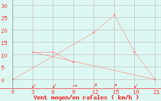 Courbe de la force du vent pour Kukes