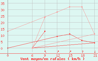 Courbe de la force du vent pour Beja