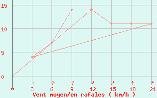 Courbe de la force du vent pour Tiraspol