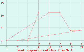 Courbe de la force du vent pour Kostjvkovici