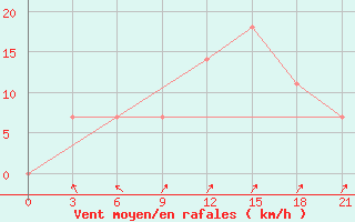 Courbe de la force du vent pour Kherson