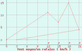 Courbe de la force du vent pour Kukes