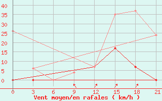 Courbe de la force du vent pour Beja