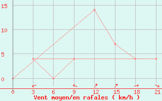 Courbe de la force du vent pour Inza