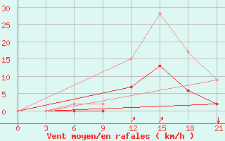 Courbe de la force du vent pour Doxato