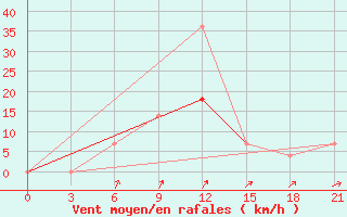 Courbe de la force du vent pour Tula