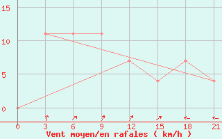 Courbe de la force du vent pour Balahta