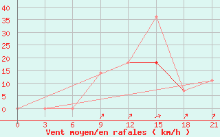 Courbe de la force du vent pour Slavgorod