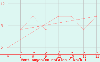 Courbe de la force du vent pour Obojan