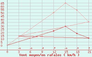 Courbe de la force du vent pour Verhnedvinsk