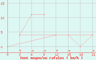 Courbe de la force du vent pour Nenastnaja