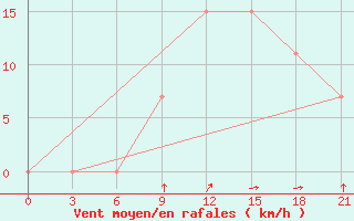 Courbe de la force du vent pour Peshkopi