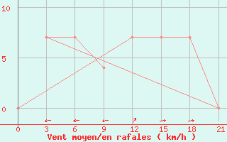 Courbe de la force du vent pour Kutaisi