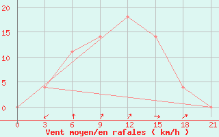 Courbe de la force du vent pour Tambov