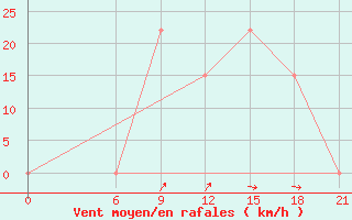 Courbe de la force du vent pour H-5