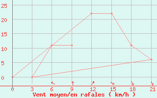 Courbe de la force du vent pour Mafraq