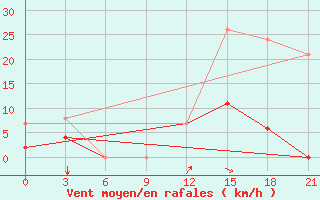 Courbe de la force du vent pour Konitsa