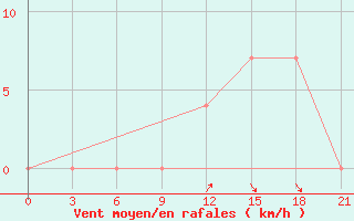 Courbe de la force du vent pour Vlore