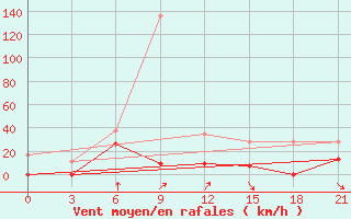 Courbe de la force du vent pour Tatoi