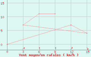 Courbe de la force du vent pour Kuz