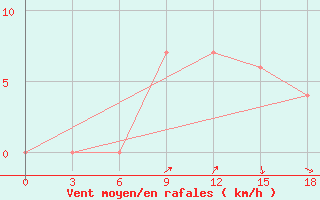 Courbe de la force du vent pour Ras Sedr