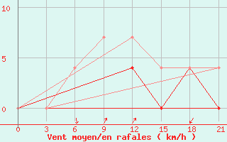 Courbe de la force du vent pour Baitag