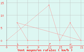 Courbe de la force du vent pour Yasoge