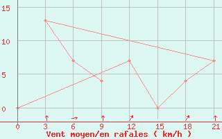 Courbe de la force du vent pour Chok Chai