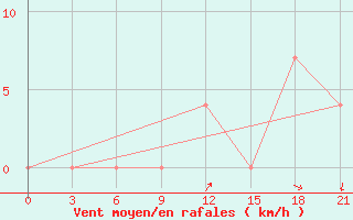 Courbe de la force du vent pour Valaam Island