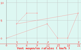 Courbe de la force du vent pour Kazgorodok