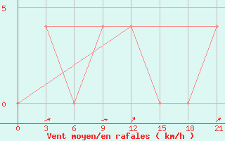 Courbe de la force du vent pour Ponomarovo